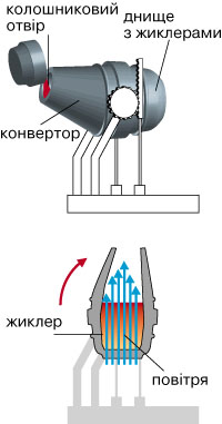 конверторний процес