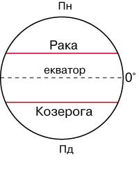 тропіки