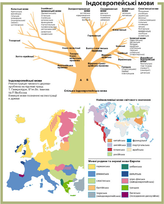 індоєвропейські мови