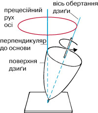 прецесія