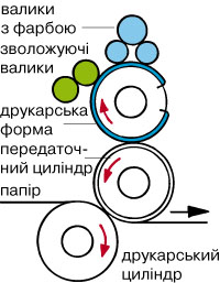 офсетний друк